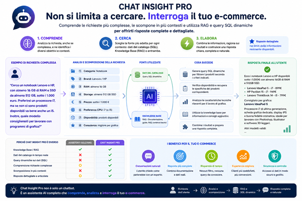 Chat Insight Pro analizza richieste complesse e interroga i dati dell'e-commerce
